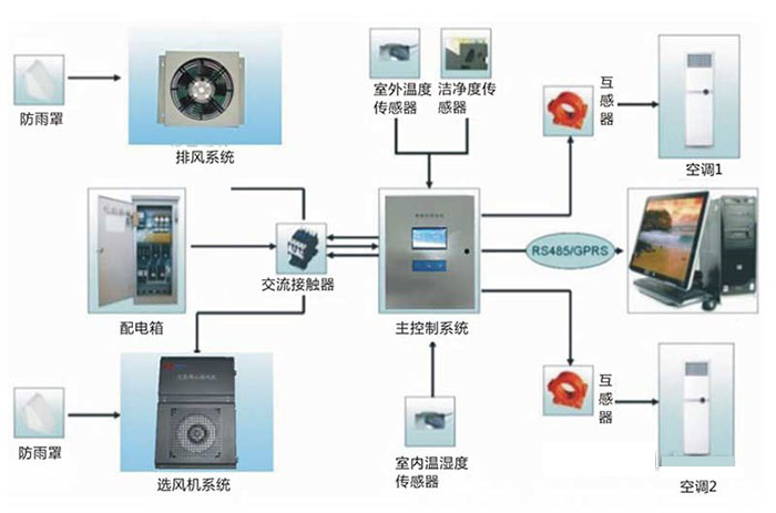 實驗室智能化系統有哪些特點？實驗室智能化系統優點有哪些？